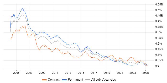 Job vacancy trend for C Developer in England Job vacancy trend for C Developer in England