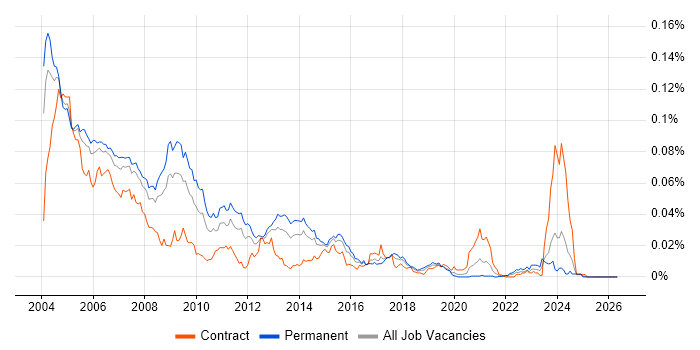 C Programmer job vacancy trend in England