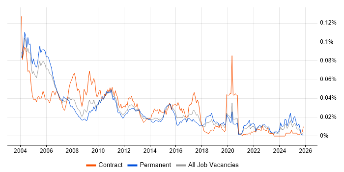 C-shell job vacancy trend in England
