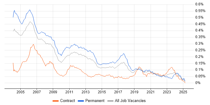 Job vacancy trend for C Software Engineer in England