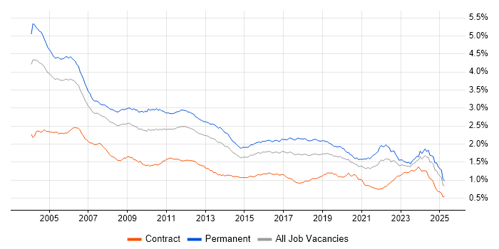 Job vacancy trend for C in England Job vacancy trend for C in England