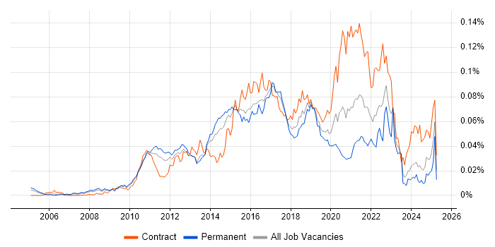 Job vacancy trend for CA Agile Central in England Job vacancy trend for CA Agile Central in England