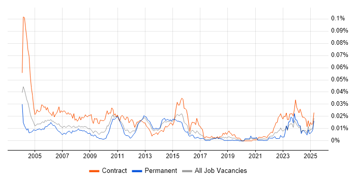 Job vacancy trend for CA Endevor in England