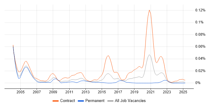 Job vacancy trend for CA Gen in England Job vacancy trend for CA Gen in England