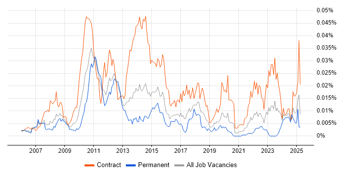 Job vacancy trend for CA PPM in England Job vacancy trend for CA PPM in England
