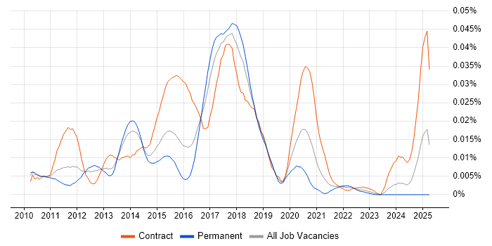 Job vacancy trend for CA Release Automation in England