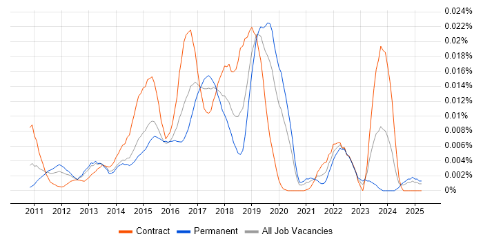 Job vacancy trend for CA Service Virtualization in England Job vacancy trend for CA Service Virtualization in England