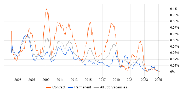 Job vacancy trend for CA Single Sign-On in England