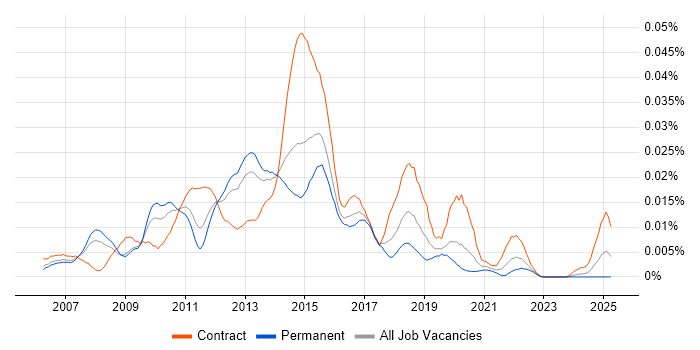 Job vacancy trend for CA Spectrum in England Job vacancy trend for CA Spectrum in England