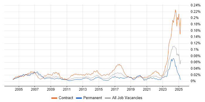 Job vacancy trend for Cabling Engineer in England Job vacancy trend for Cabling Engineer in England