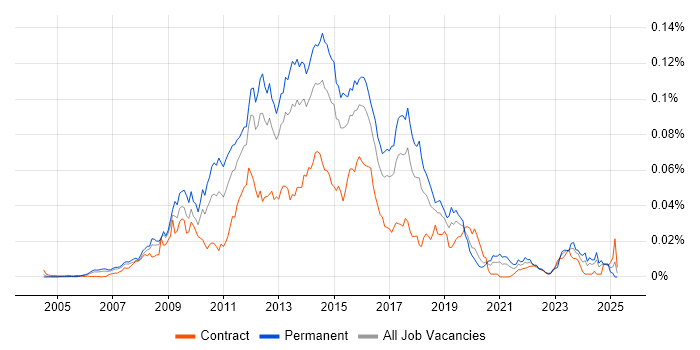 Job vacancy trend for Cacti in England