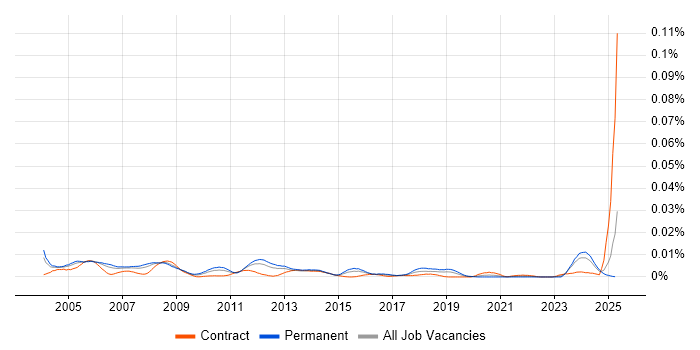 Job vacancy trend for CAD Developer in England Job vacancy trend for CAD Developer in England