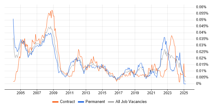 Job vacancy trend for CAD Engineer in England