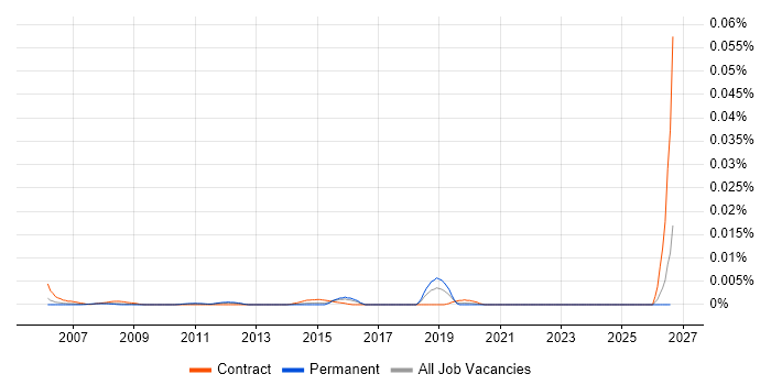 CAD Modeller job vacancy trend in England