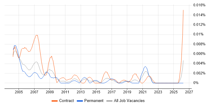CAD Operator job vacancy trend in England