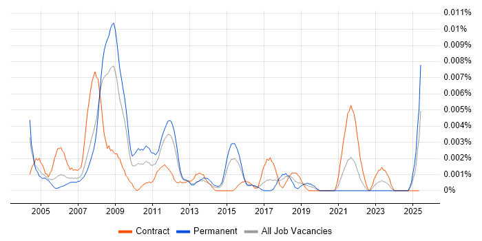 Job vacancy trend for CAD Specialist in England Job vacancy trend for CAD Specialist in England