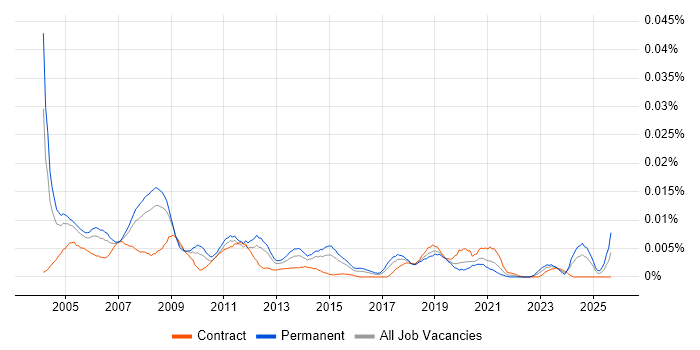 CAD Support job vacancy trend in England