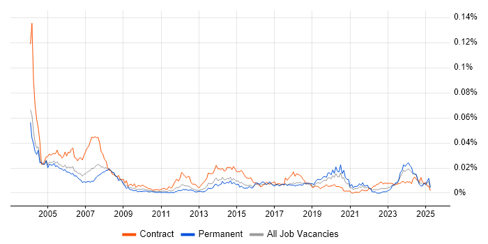 Job vacancy trend for CAD Technician in England Job vacancy trend for CAD Technician in England
