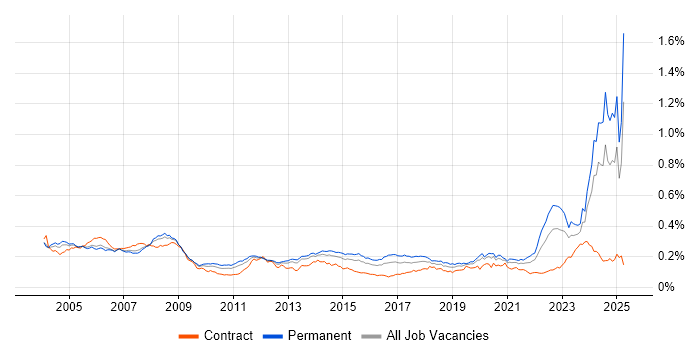 Job vacancy trend for CAD in England Job vacancy trend for CAD in England