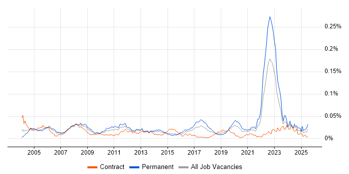 Job vacancy trend for CAE in England