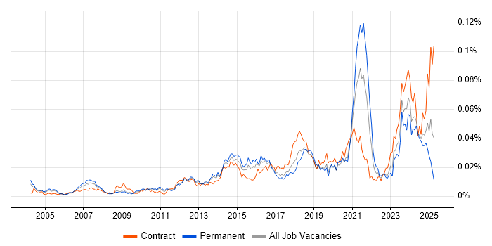 Job vacancy trend for CAFM in England Job vacancy trend for CAFM in England