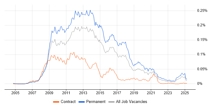 Job vacancy trend for CakePHP in England Job vacancy trend for CakePHP in England