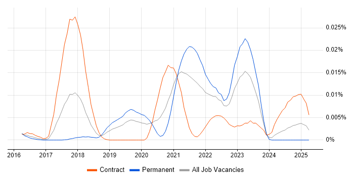 Job vacancy trend for Calico in England
