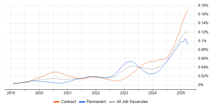 Job vacancy trend for California Consumer Privacy Act in England Job vacancy trend for California Consumer Privacy Act in England