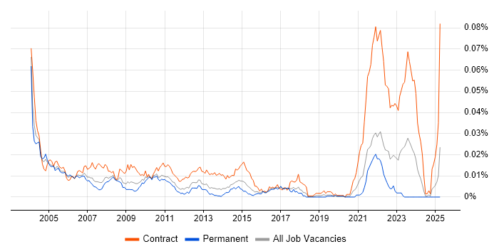 Job vacancy trend for Call Centre Analyst in England