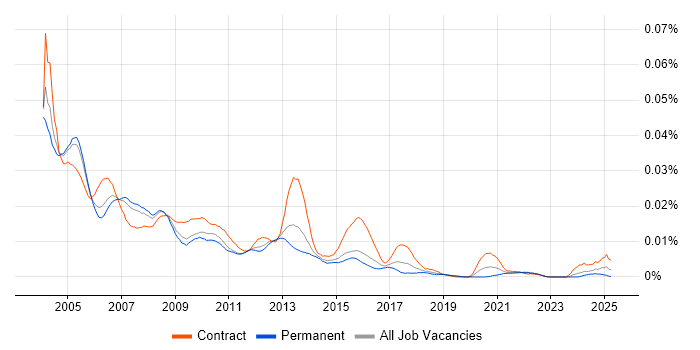 Job vacancy trend for Call Centre Manager in England Job vacancy trend for Call Centre Manager in England