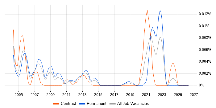 Call Centre Team Leader job vacancy trend in England
