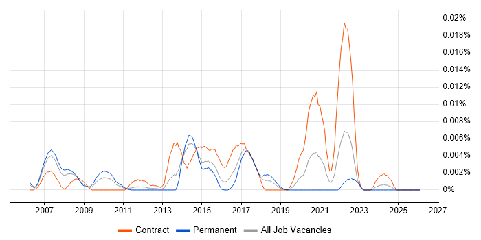 Callidus job vacancy trend in England
