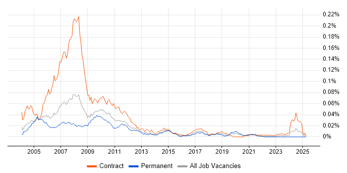 Job vacancy trend for Calypso Developer in England Job vacancy trend for Calypso Developer in England