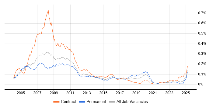 Job vacancy trend for Calypso in England