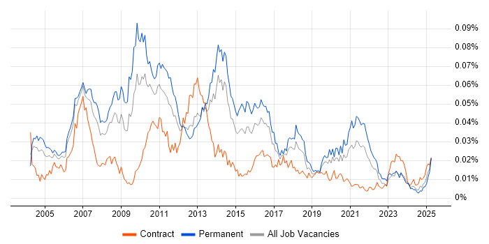 Job vacancy trend for Campaign Analysis in England