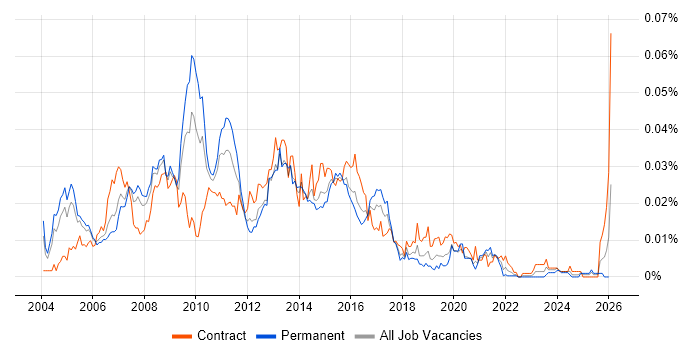 Campaign Analyst job vacancy trend in England