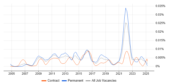 Job vacancy trend for Campaign Analytics in England