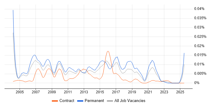 Job vacancy trend for Campaign Executive in England