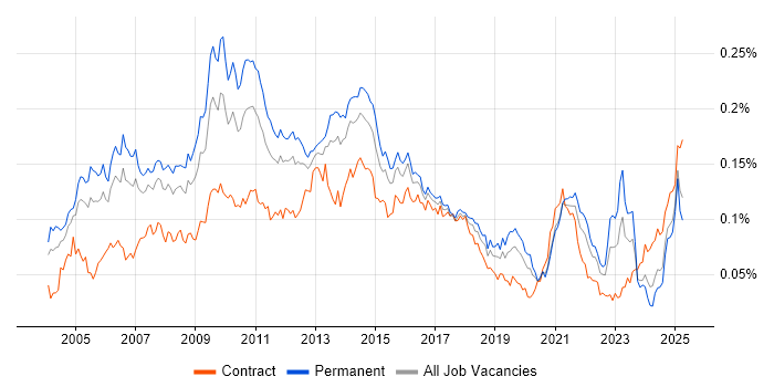 Job vacancy trend for Campaign Management in England Job vacancy trend for Campaign Management in England
