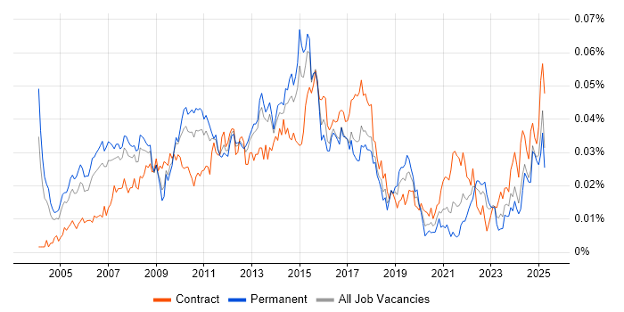 Job vacancy trend for Campaign Manager in England Job vacancy trend for Campaign Manager in England