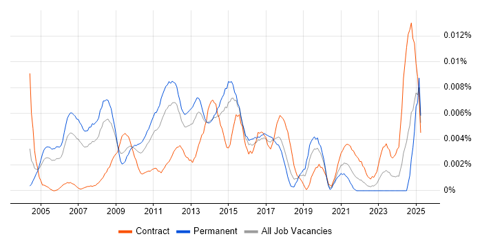 Job vacancy trend for Campaign Marketing Manager in England Job vacancy trend for Campaign Marketing Manager in England