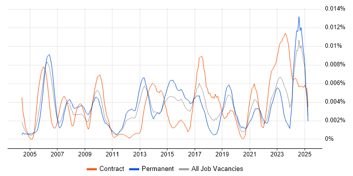 Job vacancy trend for Campaign Specialist in England Job vacancy trend for Campaign Specialist in England