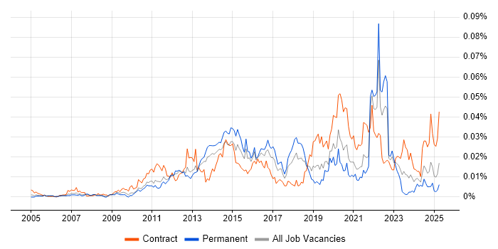 Job vacancy trend for Camtasia in England
