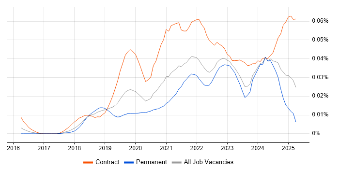 Job vacancy trend for Camunda in England Job vacancy trend for Camunda in England