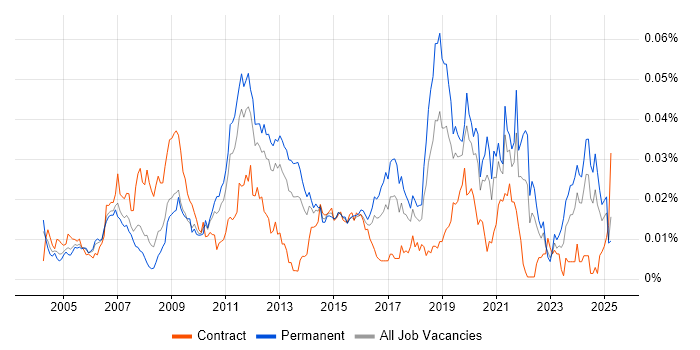 Job vacancy trend for CAN bus in England Job vacancy trend for CAN bus in England
