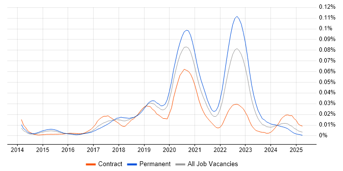 Job vacancy trend for Canary Deployment in England Job vacancy trend for Canary Deployment in England