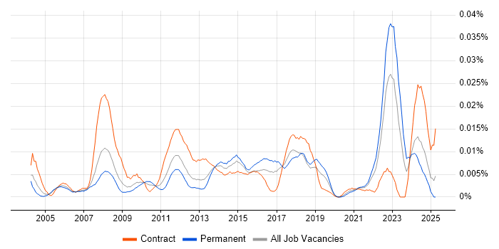 Job vacancy trend for CANoe in England Job vacancy trend for CANoe in England