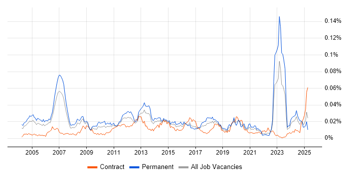 Job vacancy trend for Canon in England Job vacancy trend for Canon in England