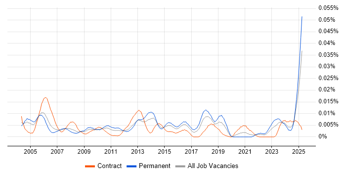 Job vacancy trend for Cantonese Language in England Job vacancy trend for Cantonese Language in England