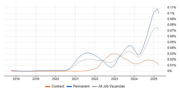 Job vacancy trend for Canva in England Job vacancy trend for Canva in England